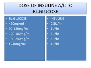 DOSE OF INSULINE A/C TO
BL.GLUCOSE
• BL.GLUCOSE
• <90mg/ml
• 90-120mg/ml
• 120-180mg/ml
• 180-240mg/ml
• >240mg/ml
• INSULINE
• 0.5U/hr
• 1U/hr
• 2U/hr
• 3U/hr
• 4U/hr
 