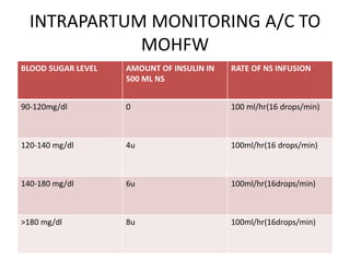 INTRAPARTUM MONITORING A/C TO
MOHFW
BLOOD SUGAR LEVEL AMOUNT OF INSULIN IN
500 ML NS
RATE OF NS INFUSION
90-120mg/dl 0 100 ml/hr(16 drops/min)
120-140 mg/dl 4u 100ml/hr(16 drops/min)
140-180 mg/dl 6u 100ml/hr(16drops/min)
>180 mg/dl 8u 100ml/hr(16drops/min)
 