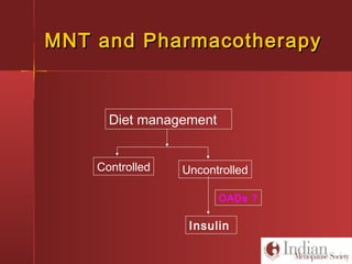 MNT and PharmacotherapyMNT and Pharmacotherapy
Diet management
Controlled Uncontrolled
Insulin
OADs ?
 