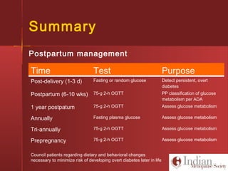 Summary
Time Test Purpose
Post-delivery (1-3 d) Fasting or random glucose Detect persistent, overt
diabetes
Postpartum (6-10 wks) 75-g 2-h OGTT PP classification of glucose
metabolism per ADA
1 year postpatum 75-g 2-h OGTT Assess glucose metabolism
Annually Fasting plasma glucose Assess glucose metabolism
Tri-annually 75-g 2-h OGTT Assess glucose metabolism
Prepregnancy 75-g 2-h OGTT Assess glucose metabolism
Postpartum management
Council patients regarding dietary and behavioral changes
necessary to minimize risk of developing overt diabetes later in life
 