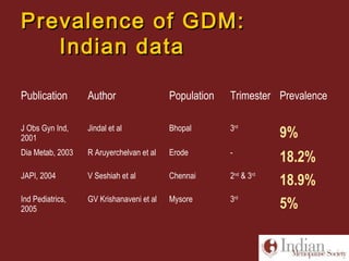 Prevalence of GDM:Prevalence of GDM:
Indian dataIndian data
Publication Author Population Trimester Prevalence
J Obs Gyn Ind,
2001
Jindal et al Bhopal 3rd
9%
Dia Metab, 2003 R Aruyerchelvan et al Erode -
18.2%
JAPI, 2004 V Seshiah et al Chennai 2nd
& 3rd
18.9%
Ind Pediatrics,
2005
GV Krishanaveni et al Mysore 3rd
5%
 