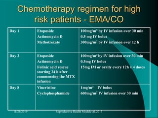 Chemotherapy regimen for high
risk patients - EMA/CO
Day 1 Etoposide
Actinomycin D
Methotrexate
100mg/m2 by IV infusion over 30 min
0.5 mg IV bolus
300mg/m2 by IV infusion over 12 h
Day 2 Etoposide
Actinomycin D
Folinic acid rescue
starting 24 h after
commencing the MTX
infusion
100mg/m2 by IV infusion over 30 min
0.5mg IV bolus
15mg IM or orally every 12h x 4 doses
Day 8 Vincristine
Cyclophosphamide
1mg/m2 IV bolus
600mg/m2 IV infusion over 30 min
11/26/2019 Reproductive Health Module AL2013
 