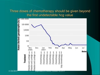 Three doses of chemotherapy should be given beyond
the first undetectable hcg value
11/26/2019 Reproductive Health Module AL2013
 