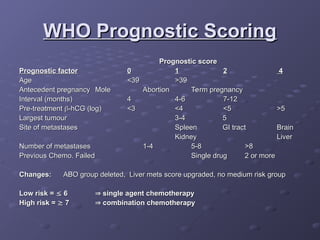 WHO Prognostic Scoring
WHO Prognostic Scoring
Prognostic score
Prognostic score
Prognostic factor
Prognostic factor 0
0 1
1 2
2 4
4
Age
Age <39
<39 >39
>39
Antecedent pregnancy
Antecedent pregnancy Mole
Mole Abortion
Abortion Term pregnancy
Term pregnancy
Interval (months)
Interval (months) 4
4 4-6
4-6 7-12
7-12
Pre-treatment
Pre-treatment 
-hCG (log)
-hCG (log) <3
<3 <4
<4 <5
<5 >5
>5
Largest tumour
Largest tumour 3-4
3-4 5
5
Site of metastases
Site of metastases Spleen GI tract
Spleen GI tract Brain
Brain
Kidney
Kidney Liver
Liver
Number of metastases
Number of metastases 1-4
1-4 5-8
5-8 >8
>8
Previous Chemo. Failed
Previous Chemo. Failed Single drug 2 or more
Single drug 2 or more
Changes:
Changes: ABO group deleted, Liver mets score upgraded, no medium risk group
ABO group deleted, Liver mets score upgraded, no medium risk group
Low risk =
Low risk = 
 6
6 
 single agent chemotherapy
single agent chemotherapy
High risk =
High risk = 
 7
7 
 combination chemotherapy
combination chemotherapy
 