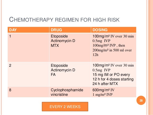 Cyclophosphamide Chemotherapy Regimens