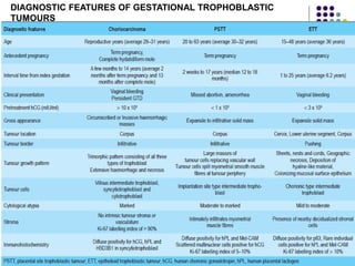 Gestational trophoblastic diseases | PDF