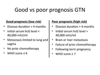 Good vs poor prognosis GTN
Good prognosis (low risk)
• Disease duration < 4 months
• Initial serum hcG level <
40,000 mlU/ml
• Metastasis limited to lung and
vagina
• No prior chemotherapy
• WHO score ≤ 6
Poor prognosis (high risk)
• Disease duration > 4 months
• Initial serum hcG level >
40,000 mIU/ml
• Brain or liver metastasis
• Failure of prior chemotherapy
• Following term pregnancy
• WHO score ≥ 7
 