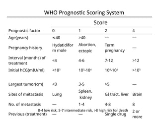 WHO Prognostic Scoring System
Score
Prognostic factor 0 1 2 4
Age(years) ≤40 >40 — —
Pregnancy history
Hydatidifor
m mole
Abortion,
ectopic
Term
pregnancy
—
Interval (months) of
treatment
<4 4-6 7-12 >12
Initial hCG(mIU/ml) <103
103
-104
104
-105
>105
Largest tumor(cm) <3 3-5 >5 —
Sites of metastasis Lung
Spleen,
kidney
GI tract, liver Brain
No. of metastasis — 1-4 4-8 8
Previous (treatment) — — Single drug
2 or
more
0-4 low risk, 5-7 intermediate risk, >8 high risk for death
 