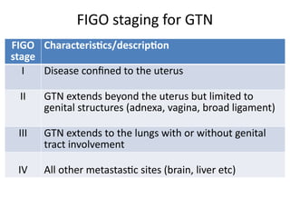 FIGO
stage
Characteristics/description
I Disease confined to the uterus
II GTN extends beyond the uterus but limited to
genital structures (adnexa, vagina, broad ligament)
III GTN extends to the lungs with or without genital
tract involvement
IV All other metastastic sites (brain, liver etc)
FIGO staging for GTN
 