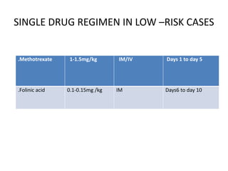 SINGLE DRUG REGIMEN IN LOW –RISK CASES
.Methotrexate 1-1.5mg/kg IM/IV Days 1 to day 5
.Folinic acid 0.1-0.15mg /kg IM Days6 to day 10
 