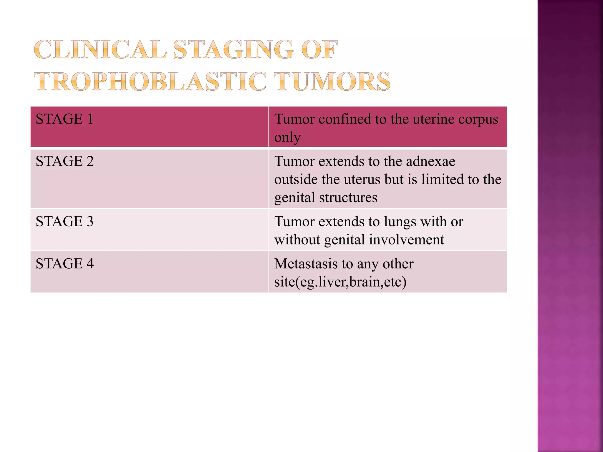 STAGE 1 Tumor confined to the uterine corpus
only
STAGE 2 Tumor extends to the adnexae
outside the uterus but is limited to the
genital structures
STAGE 3 Tumor extends to lungs with or
without genital involvement
STAGE 4 Metastasis to any other
site(eg.liver,brain,etc)
 