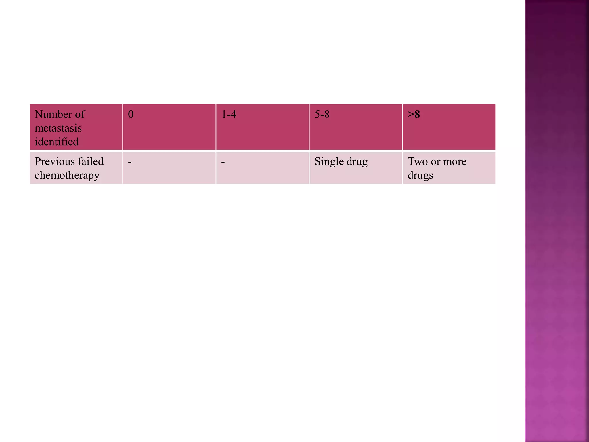 Number of
metastasis
identified
0 1-4 5-8 >8
Previous failed
chemotherapy
- - Single drug Two or more
drugs
 