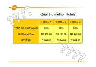 Qual é o melhor Hotel?

                   HOTEL A     HOTEL B     HOTEL C

TAXA DE OCUPAÇÃO     80%         70%         60%

  DIÁRIA MÉDIA     R$ 100,00   R$ 120,00   R$ 140,00

    REVPAR         R$ 80,00    R$ 84,00    R$ 84,00
 