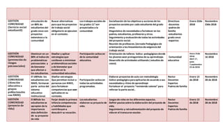 GESTIÓN
COMUNIDAD
(Servicio social
estudiantil)
vinculación de
un 80% de
estudiantes del
grado once con
proyectos
extensivos a la
comunidad
Buscar alternativas
para que los proyectos
de trabajo social
obligatorio se ejecuten
en el contexto.
Los trabajos sociales de
los grados 11° son
proyectados a la
comunidad.
Socialización de los objetivos y acciones de los
proyectos sociales por cada estudiante del grado
once.
Diagnóstico de necesidades a fortalecer en los
padres, estudiantes, profesores y otros.
Seguimiento y evaluaciónde todas las actividades
del proyecto social.
Reunión de profesores. (Jornada Pedagógica de
orientación a los lineamientos de exigencia del
trabajo social.
Directivos
-docentes
-padres de
familia
-estudiantes
grado once
-expertos
Enero 22de
2018
Noviembre
23de 2018
GESTIÓN
COMUNIDAD
(prevención de
riesgos
psicosociales)
Disminuir en un
80% el índice de
problemáticas
psicosociales y
de bienestar
que afectan a
los estudiantes.
Diseñar y aplicar
estrategias que
conlleven a minimizar
problemáticas sociales
y de bienestar que
inciden en la
comunidad educativa.
Participación activa en
de la comunidad
educativa.
Orientación de talleres lúdico -pedagógicos donde
los jóvenes sean protagonistas de su aprendizaje.
Desarrollo de actividades utilizando ( estudios de
casos).
Comunidad
educativa
Enero 31de
2018.
Abril 17 ,
junio
7,septiembre
23 de 2018
Noviembre
16 2018
GESTIÓN
COMUNIDAD
(Atención
educativa a
grupos
poblacionales
con NNEE)
El 100%de los
estudiantes con
NNEE, formaran
parte activa del
sistema
educativo
institucional.
Diseñar estrategias
Que permitan incluir a
personas con NNEE,
para fortalecer
competencias que sean
aplicadas en su
contexto.
Participación activa en
todas las actividades
programadas.
Elaborar proyectos de aula con metodología
lúdico-pedagógica paraaplicarlas de acuerdo a sus
necesidades y ritmo de aprendizaje
Fortalecer el proyecto “reviviendo valores” para
reforzar la parte social..
Rector
Docentes
Expertos
Padres de familia
Enero 13
de 2018
Noviembre
28 de 2018
GESTIÓN
COMUNIDAD
(proyecto de
vida)
El 80%de los
estudiantes se
apropien de la
importancia
dela definición
de su proyecto
de vida
Forjar desde la primera
infancia competencias
y habilidades que
contribuyana
descubrir su vocación.
Los estudiantes
elaboran su proyecto de
vida.
Juegos de roles en los diferentes espacios.
Definir pautas sobre la elaboración del proyecto de
vida.
Seguimiento y retroalimentación del proyecto de
vida en el transcurso escolar.
Rector
Docentes
Expertos
Padres de familia
Enero 13
de 2018
Noviembre
28 de 2018
 