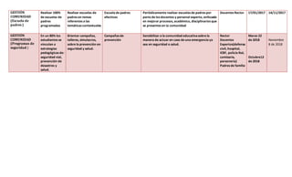 GESTIÓN
COMUNIDAD
(Escuela de
padres )
Realizar 100%
de escuelas de
padres
programadas
Realizar escuelas de
padres en temas
referentes a las
temáticas contextuales
Escuela de padres
efectivas
Periódicamente realizar escuelas de padres por
parte de los docentes y personal experto, enfocado
en mejorar procesos, académico, disciplinarios que
se presentes en la comunidad
Docentes Rector 17/01/2017 14/11/2017
GESTIÓN
COMUNIDAD
(Programas de
seguridad )
En un 80% los
estudiantes se
vinculan a
estrategias
pedagógicas de:
seguridad vial,
prevención de
desastres y
salud.
0rientar campañas,
talleres, simulacros,
sobre la prevención en
seguridad y salud.
Campañas de
prevención
Sensibilizar a la comunidad educativasobre la
manera de actuar en caso de una emergencia ya
sea en seguridad o salud.
Rector
Docentes
Expertos(defensa
civil, hospital,
ICBF, policía Nal,
comisaria,
personería)
Padres de familia
Marzo 22
de 2018
Octubre12
de 2018
Noviembre
8 de 2018
 