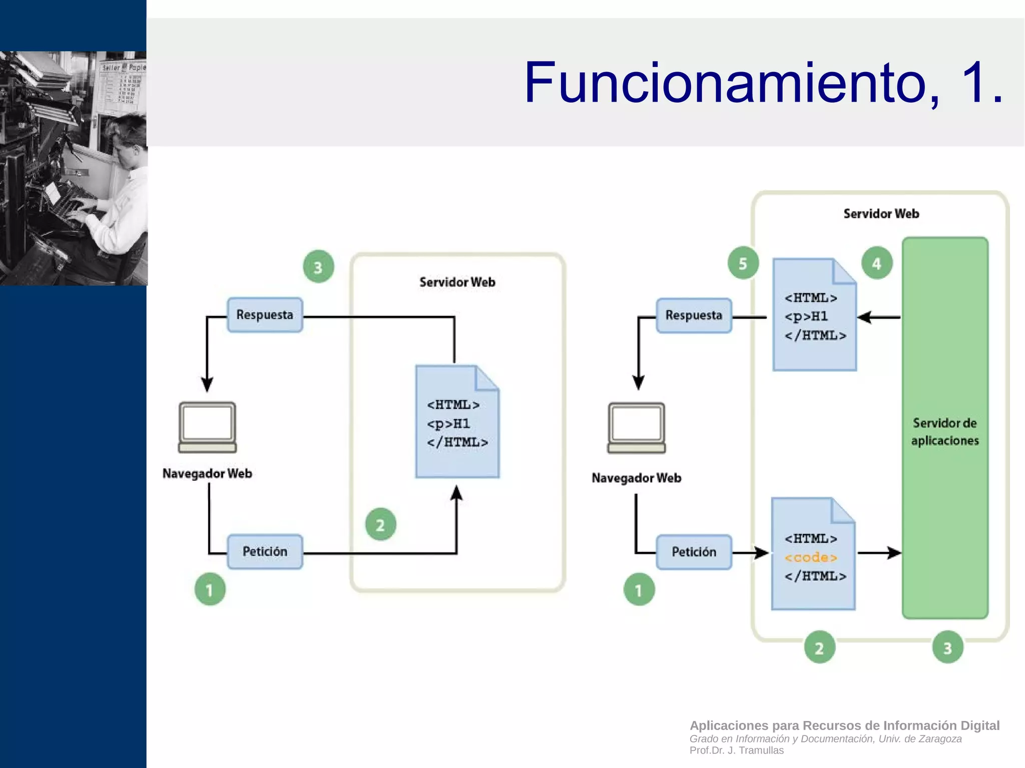 Aplicaciones para Recursos de Información Digital
Grado en Información y Documentación, Univ. de Zaragoza
Prof.Dr. J. Tramullas
Funcionamiento, 1.
 