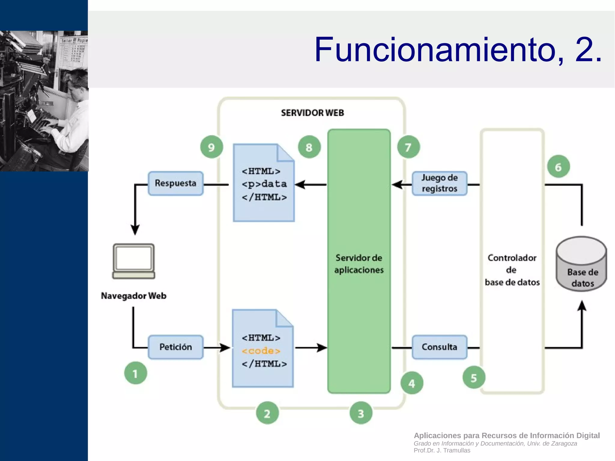 Aplicaciones para Recursos de Información Digital
Grado en Información y Documentación, Univ. de Zaragoza
Prof.Dr. J. Tramullas
Funcionamiento, 2.
 