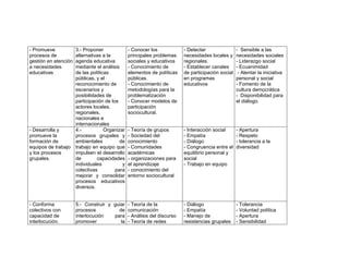 - Promueve            3.- Proponer              - Conocer los            - Detectar                - Sensible a las
procesos de           alternativas a la         principales problemas    necesidades locales y     necesidades sociales
gestión en atención   agenda educativa          sociales y educativos    regionales.               - Liderazgo social
a necesidades         mediante el análisis      - Conocimiento de        - Establecer canales      - Ecuanimidad
educativas            de las políticas          elementos de políticas   de participación social    - Alentar la iniciativa
                      públicas, y el            públicas.                en programas              personal y social
                      reconocimiento de         - Conocimiento de        educativos                - Fomento de la
                      escenarios y              metodologías para la                               cultura democrática
                      posibilidades de          problematización                                   - Disponibilidad para
                      participación de los      - Conocer modelos de                               el diálogo.
                      actores locales,          participación
                      regionales,               sociocultural.
                      nacionales e
                      internacionales
- Desarrolla y        4.-           Organizar   - Teoría de grupos       - Interacción social      - Apertura
promueve la           procesos grupales y       - Sociedad del           - Empatía                 - Respeto
formación de          ambientales          de   conocimiento             - Diálogo                 - tolerancia a la
equipos de trabajo    trabajo en equipo que     - Comunidades            - Congruencia entre el    diversidad
y los procesos        impulsen el desarrollo    académicas               equilibrio personal y
grupales.             de        capacidades     - organizaciones para    social
                      individuales          y   el aprendizaje           - Trabajo en equipo
                      colectivas         para   - conocimiento del
                      mejorar y consolidar      entorno sociocultural
                      procesos educativos
                      diversos.


- Conforma            5.- Construir y guiar - Teoría de la               - Diálogo                 - Tolerancia
colectivos con        procesos          de comunicación                  - Empatía                 - Voluntad política
capacidad de          interlocución   para - Análisis del discurso       - Manejo de               - Apertura
interlocución.        promover           la - Teoría de redes            resistencias grupales     - Sensibilidad
 