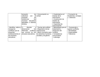 formación           de - Comunicación no         - Creatividad en el     - Formación de
                         colectivos   con     el verbal                   manejo de la            Academias, consejos
                         propósito           de                           información             y colectivos
                         transformar        los                           - Construcción de
                         procesos educativos                              medios de
                         aplicables a distintos                           información
                         ámbitos.                                         - Capacidad de
                                                                          comunicación
- Identifica, valora y   6.-     Abordar      y   - Teorías del conflicto - Metodología para el   - Comprender y
maneja los               dimensionar       los    - Diagnóstico de las    tratamiento y           superar conflictos
conflictos que se        diferentes conflictos    interacciones           resolución del          - Sensibilidad
presentan                que ocurren en los       - Marco normativo para conflicto                - Imparcialidad
cotidianamente en        procesos educativos.     los derechos humanos, - Competencia             - Tolerancia
los procesos                                      sociales y de género    comunicativa
educativos                                                                - Liderazgo
 