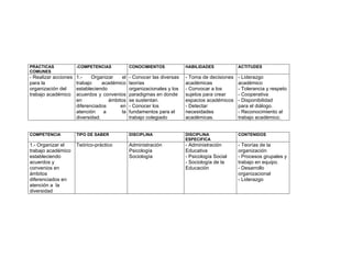 PRACTICAS             -COMPETENCIAS             CONOCIMIENTOS            HABILIDADES            ACTITUDES
COMUNES
- Realizar acciones   1.-    Organizar     el   - Conocer las diversas   - Toma de decisiones   - Liderazgo
para la               trabajo     académico     teorías                  académicas             académico
organización del      estableciendo             organizacionales y los   - Convocar a los       - Tolerancia y respeto
trabajo académico     acuerdos y convenios      paradigmas en donde      sujetos para crear     - Cooperativa
                      en             ámbitos    se sustentan.            espacios académicos    - Disponibilidad
                      diferenciados       en    - Conocer los            - Detectar             para el diálogo.
                      atención     a       la   fundamentos para el      necesidades            - Reconocimiento al
                      diversidad.               trabajo colegiado        académicas.            trabajo académico.


COMPETENCIA           TIPO DE SABER             DISCIPLINA               DISCIPLINA             CONTENIDOS
                                                                         ESPECIFICA
1.- Organizar el      Teórico-práctico          Administración           - Administración       - Teorías de la
trabajo académico                               Psicología               Educativa              organización
estableciendo                                   Sociología               - Psicología Social    - Procesos grupales y
acuerdos y                                                               - Sociología de la     trabajo en equipo.
convenios en                                                             Educación              - Desarrollo
ámbitos                                                                                         organizacional
diferenciados en                                                                                - Liderazgo
atención a la
diversidad
 