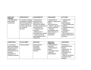 PRACTICAS           COMPETENCIAS              CONOCIMIENTOS              HABILIDADES             ACTITUDES
COMUNES
- Se desempeña      2.- Construir y aplicar   - Teorías de la            - Capacidad de          - Colaboración
como gestor         estrategias de gestión    administración             diálogo y negociación   - Actitud
institucional       para el mejoramiento      aplicadas en los           intra e                 Emprendedora
                    y transformación de       procesos de gestión        interinstitucional      - Disponibilidad para
                    procesos educativos       - Marcos normativos de     - Planear ejecutar y    el trabajo
                    en contextos              las instituciones          evaluar proyectos       - Disponibilidad para
                    diversos.                 - Planeación por           - Detectar              el diálogo.
                                              proyectos                  necesidades de la       - Estimular la
                                              - Bases para el            administración de       creatividad
                                              desarrollo de la calidad   instituciones           - Reconocimiento al
                                              - Conocimiento de          educativas.             trabajo institucional e
                                              metodologías para el                               individual
                                              diagnostico


COMPETENCIA         TIPO DE SABER             DISCIPLINA                 DISCIPLINA              CONTENIDOS
                                                                         ESPECIFICA
2.- Construir y     Teórico-práctico          Administración             - Administración        - Enfoques y
aplicar estrategias                           Psicología                 educativa               dimensiones de la
de gestión para el                            Sociología                 - Administración        Gestión
mejoramiento y                                Antropología               escolar                 - Elaboración de
transformación de                             Derecho                    - Psicología social     Diagnósticos
procesos                                                                 - Derecho               - Planeación por
educativos en                                                            Administrativo          Proyectos
contextos diversos.                                                                              - Marcos normativos
                                                                                                 - Enfoques de la
                                                                                                 Calidad
 