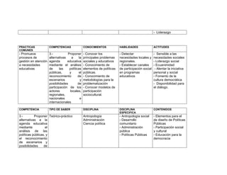 - Liderazgo



PRACTICAS             COMPETENCIAS               CONOCIMIENTOS            HABILIDADES               ACTITUDES
COMUNES
- Promueve            3.-          Proponer      - Conocer los            - Detectar                - Sensible a las
procesos de           alternativas    a     la   principales problemas    necesidades locales y     necesidades sociales
gestión en atención   agenda       educativa     sociales y educativos    regionales.               - Liderazgo social
a necesidades         mediante el análisis       - Conocimiento de        - Establecer canales      - Ecuanimidad
educativas            de      las   políticas    elementos de políticas   de participación social    - Alentar la iniciativa
                      públicas,     y       el   públicas.                en programas              personal y social
                      reconocimiento       de    - Conocimiento de        educativos                - Fomento de la
                      escenarios             y   metodologías para la                               cultura democrática
                      posibilidades        de    problematización                                   - Disponibilidad para
                      participación de los       - Conocer modelos de                               el diálogo.
                      actores        locales,    participación
                      regionales,                sociocultural.
                      nacionales             e
                      internacionales

COMPETENCIA           TIPO DE SABER              DISCIPLINA               DISCIPLINA                CONTENIDOS
                                                                          ESPECIFICA
3.-        Proponer Teórico-práctico             Antropología             - Antropología social     - Elementos para el
alternativas a la                                Administración           - Desarrollo              de diseño de Políticas
agenda educativa                                 Ciencia política         comunitario               Públicas
mediante           el                                                     - Administración          - Participación social
análisis de las                                                           pública                   y cultural
políticas públicas, y                                                     - Políticas Públicas      - Educación para la
el reconocimiento                                                                                   democracia
de escenarios y
posibilidades     de
 