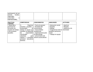 participación de los
actores     locales,
regionales,
nacionales         e
internacionales.

PRACTICAS              COMPETENCIAS             CONOCIMIENTOS           HABILIDADES              ACTITUDES
COMUNES
- Desarrolla y         4.-          Organizar   - Teoría de grupos      - Interacción social     - Apertura
promueve la            procesos grupales y      - Sociedad del          - Empatía                - Respeto
formación de           ambientales         de   conocimiento            - Diálogo                - tolerancia a la
equipos de trabajo     trabajo en equipo que    - Comunidades           - Congruencia entre el   diversidad
y los procesos         impulsen el desarrollo   académicas              equilibrio personal y
grupales.              de        capacidades    - organizaciones para   social
                       individuales         y   el aprendizaje          - Trabajo en equipo
                       colectivas       para    - conocimiento del
                       mejorar y consolidar     entorno sociocultural
                       procesos educativos
                       diversos.
 