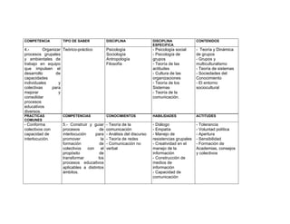 COMPETENCIA         TIPO DE SABER             DISCIPLINA                DISCIPLINA              CONTENIDOS
                                                                        ESPECIFICA
4.-       Organizar Teórico-práctico          Psicología                - Psicología social     - Teoría y Dinámica
procesos grupales                             Sociología                - Psicología de         de grupos
y ambientales de                              Antropología              grupos                  - Grupos y
trabajo en equipo                             Filosofía                 - Teoría de las         multiculturalismo
que impulsen el                                                         actitudes               - Teoría de sistemas
desarrollo       de                                                     - Cultura de las        - Sociedades del
capacidades                                                             organizaciones          Conocimiento
individuales      y                                                     - Teoría de los         - El entorno
colectivas    para                                                      Sistemas                sociocultural
mejorar           y                                                     - Teoría de la
consolidar                                                              comunicación.
procesos
educativos
diversos.
PRACTICAS           COMPETENCIAS              CONOCIMIENTOS             HABILIDADES             ACTITUDES
COMUNES
- Conforma          5.- Construir y guiar     - Teoría de la            - Diálogo               - Tolerancia
colectivos con      procesos            de    comunicación              - Empatía               - Voluntad política
capacidad de        interlocución     para    - Análisis del discurso   - Manejo de             - Apertura
interlocución.      promover             la   - Teoría de redes         resistencias grupales   - Sensibilidad
                    formación           de    - Comunicación no         - Creatividad en el     - Formación de
                    colectivos    con    el   verbal                    manejo de la            Academias, consejos
                    propósito           de                              información             y colectivos
                    transformar        los                              - Construcción de
                    procesos educativos                                 medios de
                    aplicables a distintos                              información
                    ámbitos.                                            - Capacidad de
                                                                        comunicación
 