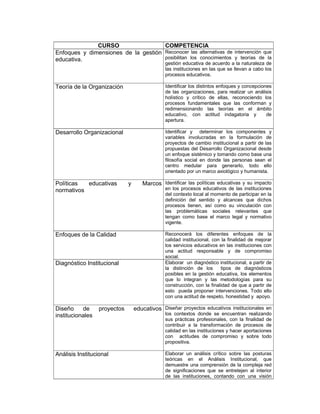 CURSO                  COMPETENCIA
Enfoques y dimensiones de la gestión Reconocer las alternativas de intervención que
educativa.                           posibilitan los conocimientos y teorías de la
                                               gestión educativa de acuerdo a la naturaleza de
                                               las instituciones en las que se llevan a cabo los
                                               procesos educativos.

Teoría de la Organización                      Identificar los distintos enfoques y concepciones
                                               de las organizaciones, para realizar un análisis
                                               holístico y crítico de ellas, reconociendo los
                                               procesos fundamentales que las conforman y
                                               redimensionando las teorías en el ámbito
                                               educativo, con actitud indagatoria y           de
                                               apertura.

Desarrollo Organizacional                      Identificar y determinar los componentes y
                                               variables involucradas en la formulación de
                                               proyectos de cambio institucional a partir de las
                                               propuestas del Desarrollo Organizacional desde
                                               un enfoque sistémico y tomando como base una
                                               filosofía social en donde las personas sean el
                                               centro medular para generarlo, todo ello
                                               orientado por un marco axiológico y humanista.

Políticas  educativas         y      Marcos Identificar las políticas educativas y su impacto
normativos                                     en los procesos educativos de las instituciones
                                               del contexto local al momento de participar en la
                                               definición del sentido y alcances que dichos
                                               procesos tienen, así como su vinculación con
                                               las problemáticas sociales relevantes que
                                               tengan como base el marco legal y normativo
                                               vigente.

Enfoques de la Calidad                         Reconocerá los diferentes enfoques de la
                                               calidad institucional, con la finalidad de mejorar
                                               los servicios educativos en las instituciones con
                                               una actitud responsable y de compromiso
                                               social.
Diagnóstico Institucional                      Elaborar un diagnóstico institucional, a partir de
                                               la distinción de los       tipos de diagnósticos
                                               posibles en la gestión educativa, los elementos
                                               que lo integran y las metodologías para su
                                               construcción, con la finalidad de que a partir de
                                               esto pueda proponer intervenciones. Todo ello
                                               con una actitud de respeto, honestidad y apoyo.

Diseño     de     proyectos       educativos Diseñar proyectos educativos institucionales en
institucionales                                los contextos donde se encuentran realizando
                                               sus prácticas profesionales, con la finalidad de
                                               contribuir a la transformación de procesos de
                                               calidad en las instituciones y hacer aportaciones
                                               con actitudes de compromiso y sobre todo
                                               propositiva.

Análisis Institucional                         Elaborar un análisis crítico sobre las posturas
                                               teóricas en el Análisis Institucional, que
                                               demuestre una comprensión de la compleja red
                                               de significaciones que se entretejen al interior
                                               de las instituciones, contando con una visión
 