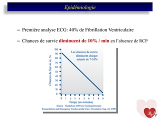 Première analyse ECG: 40% de Fibrillation Ventriculaire Chances de survie  diminuent de 10% / min  en l’absence de RCP Epidémiologie 