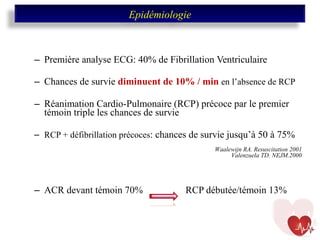 Première analyse ECG: 40% de Fibrillation Ventriculaire Chances de survie  diminuent de 10% / min  en l’absence de RCP Réanimation Cardio-Pulmonaire (RCP) précoce par le premier témoin triple les chances de survie RCP + défibrillation précoces : chances de survie jusqu’à 50 à 75% ACR devant témoin 70%   RCP débutée/témoin 13% Waalewijn RA. Resuscitation 2001 Valenzuela TD. NEJM.2000 Epidémiologie 