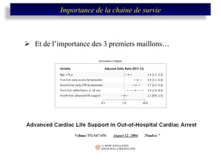 Et de l’importance des 3 premiers maillons… Survivants à l’hôpital Importance de la chaine de survie 