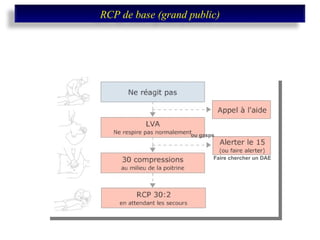 ou gasps Faire chercher un DAE RCP de base (grand public) 