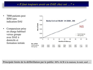7000 patients post IDM sans indication DAI Comparaison prise en charge habituel versus groupe avec DAE à domicile et formation initiale Principale limite de la défibrillation par le public:  80% ACR à la maison, la nuit, seul … « Il faut toujours avoir un DAE chez soi …? »  