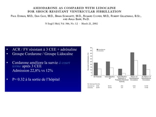 ACR / FV résistant à 3 CEE + adrénaline Groupe Cordarone / Groupe Lidocaïne Cordarone améliore la survie  à court terme  après 3 CEE Admission 22,8% vs 12% P= 0.32 à la sortie de l’hôpital 