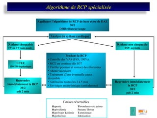 Appliquer l’algorithme de RCP de base et/ou de DAE 30/2 Défibrillateur/scope Analyse du rythme cardiaque Rythme choquable FV ou TV sans pouls 1 CEE 150-200 biphasique Reprendre immédiatement la RCP 30/2 pdt 2 min Rythme non choquable RSP, asystolie Reprendre immédiatement la RCP 30/2 pdt 2 min Pendant la RCP Contrôle des VAS (FiO 2  100%) MCE en continue dès IOT Vérifier position et contact des électrodes Abord vasculaire Traitement d’une éventuelle cause réversible Adrénaline toutes les 3 à 5 min Envisager antarythmique (amiodarone) Causes réversibles H ypoxie H ypovolémie H ypo hyper kaliémie H ypothermie T hrombose coro pulmo Pneumo T horax T amponnade In t oxication Algorithme de RCP spécialisée 