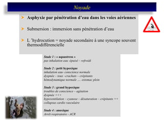 Asphyxie par pénétration d’eau dans les voies aériennes Submersion : immersion sans pénétration d’eau L ’hydrocution = noyade secondaire à une syncope souvent thermodifférencielle Stade 1  : « aquastress » pas inhalation eau -épuisé – refroidi Stade 2  : petit hypoxique inhalation eau- conscience normale dyspnée – toux –crachats – crépitants hémodynamique normale …. estomac plein Stade 3  : grand hypoxique troubles de conscience – agitation dyspnée +++ hypoventilation – cyanose – désaturation – crépitants ++ collapsus cardio vasculaire Stade 4  : anoxique Arrêt respiratoire - ACR Noyade 