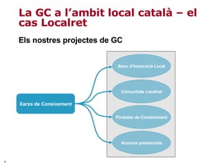 Els nostres projectes de GC La GC a l’ambit local català – el cas Localret Comunitats Localret Banc d’Innovació Local Píndoles de Coneixement Xarxa de Coneixement Accions presencials 