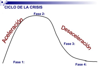 CICLO DE LA CRISIS 
Fase 1: 
Fase 2: 
Fase 4: 
Fase 3: 
 
