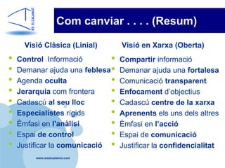 Com canviar . . . . (Resum)

      Visió Clàsica (Linial)      Visió en Xarxa (Oberta)
•   Control Informació        •   Compartir informació
•   Demanar ajuda una feblesa •   Demanar ajuda una fortalesa
•   Agenda oculta             •   Comunicació transparent
•   Jerarquia com frontera    •   Enfocament d’objectius
•   Cadascú al seu lloc       •   Cadascú centre de la xarxa
•   Especialistes rígids      •   Aprenents els uns dels altres
•   Èmfasi en l'anàlisi       •   Èmfasi en l’acció
•   Espai de control          •   Espai de comunicació
•   Justificar la comunicació •   Justificar la confidencialitat
         www.ieselcalamot.com
 