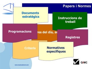 Papers i Normes
             Documents
             estratègics           Instruccions de
                                        treball


ProgramacionsOrdres del dia, actes ...
                                       Registres


                 Criteris   Normatives
                            específiques


                                                   QiMC
    www.ieselcalamot.com
 