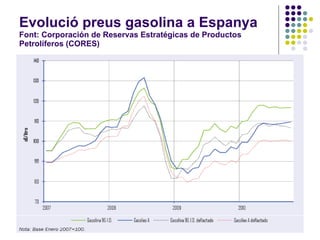 Evolució preus gasolina a Espanya Font: Corporación de Reservas Estratégicas de Productos Petrolíferos (CORES) 
