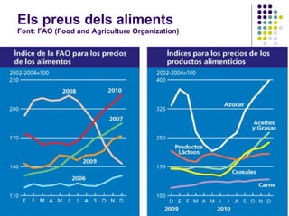 Els preus dels aliments Font: FAO (Food and Agriculture Organization) 