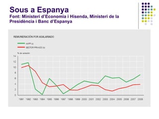 Sous a Espanya Font: Ministeri d’Economia i Hisenda, Ministeri de la Presidència i Banc d’Espanya 
