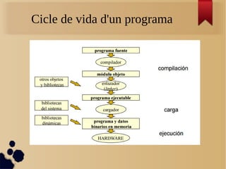Cicle de vida d'un programa
 