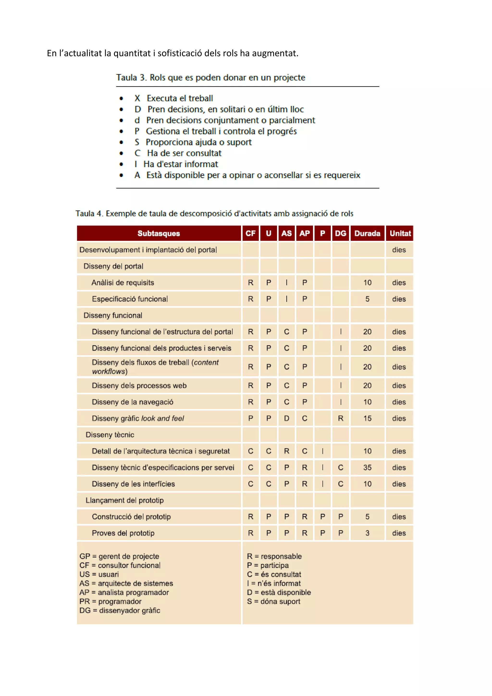 En l’actualitat la quantitat i sofisticació dels rols ha augmentat.
 