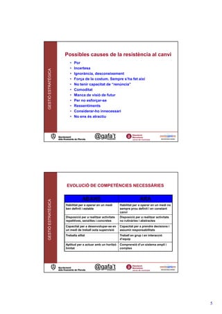 Possibles causes de la resistència al canvi
                        •   Por
                        •   Incertesa
GESTIÓ ESTRATÈGICA




                        •   Ignorància, desconeixement
                        •   Força de la costum. Sempre s’ha fet així
                        •   No tenir capacitat de “renúncia”
                        •   Comoditat
                        •   Manca de visió de futur
                        •   Per no esforçar-se
                        •   Ressentiments
                        •   Considerar-ho innecessari
                        •   No ens és atractiu




                     EVOLUCIÓ DE COMPETÈNCIES NECESSÀRIES


                                  ABANS                                     ARA
GESTIÓ ESTRATÈGICA




                     Habilitat per a operar en un medi       Habilitat per a operar en un medi no
                     ben definit i estable                   sempre prou definit i en constant
                                                             canvi
                     Disposició per a realitzar activitats   Disposició per a realitzar activitats
                     repetitives, senzilles i concretes      no rutinàries i abstractes
                     Capacitat per a desenvolupar-se en      Capacitat per a prendre decisions i
                     un medi de treball sota supervisió      assumir responsabilitats
                     Treballa aïllat                         Treball en grup i en interacció
                                                             d’equip
                     Aptitud per a actuar amb un horitzó     Comprensió d’un sistema ampli i
                     limitat                                 complex




                                                                                                     5
 