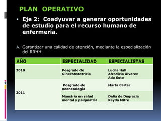 PLAN OPERATIVO
 Eje 2: Coadyuvar a generar oportunidades
  de estudio para el recurso humano de
  enfermería.

A. Garantizar una calidad de atención, mediante la especialización
   del RRHH.

AÑO                   ESPECIALIDAD           ESPECIALISTAS

2010                  Posgrado de            Lucila Hall
                      Ginecobstetricia       Afrodicia Álvarez
                                             Ada Soto

                      Posgrado de            Marta Carter
                      neonatología
2011
                      Maestría en salud      Delia de Degracia
                      mental y psiquiatría   Keyda Mitre
 