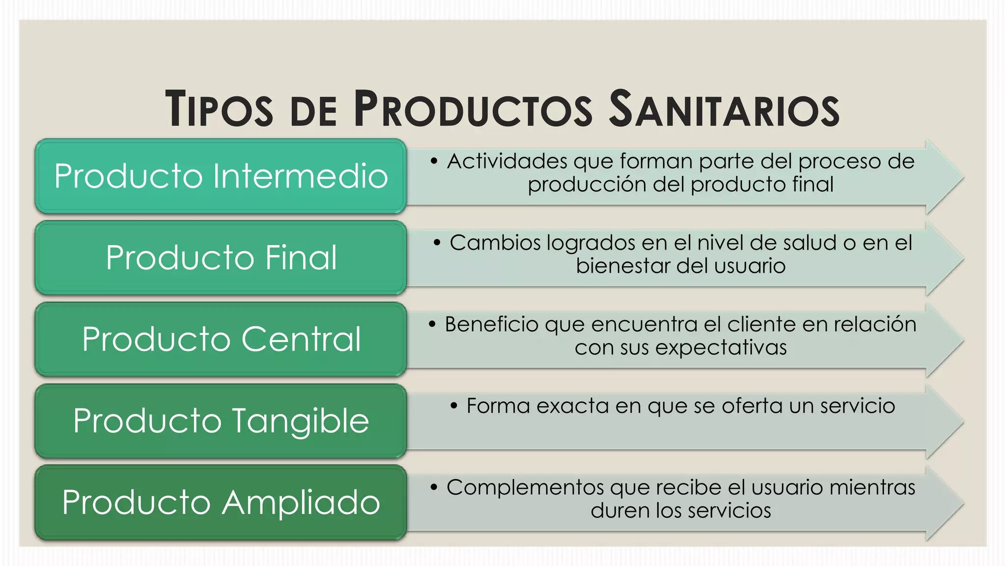 TIPOS DE PRODUCTOS SANITARIOS
Producto Intermedio

• Actividades que forman parte del proceso de
producción del producto final

Producto Final

• Cambios logrados en el nivel de salud o en el
bienestar del usuario

Producto Central

• Beneficio que encuentra el cliente en relación
con sus expectativas

Producto Tangible

• Forma exacta en que se oferta un servicio

Producto Ampliado

• Complementos que recibe el usuario mientras
duren los servicios

 