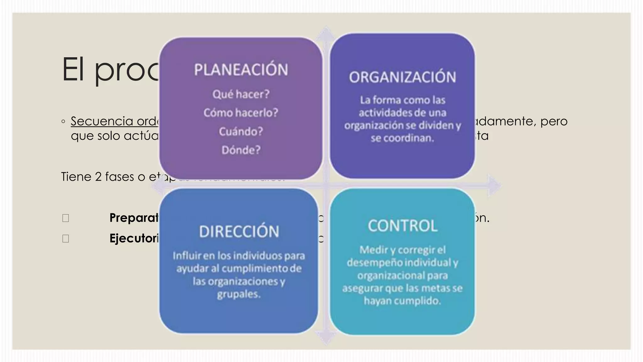 El proceso administrativo
◦ Secuencia ordenada de actividades, que se pueden estudiar separadamente, pero
que solo actúan conjuntamente en relación con la finalidad propuesta
Tiene 2 fases o etapas fundamentales:


Preparatoria (pensar): Engloba la planificación y la organización.



Ejecutoria (hacer): Engloba la dirección y el control.

 